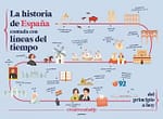 La historia de España contada en líneas del tiempo